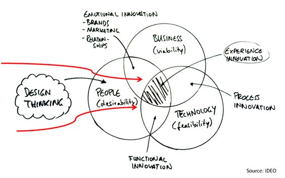 Design thinking tra impresa, persone e tecnologie