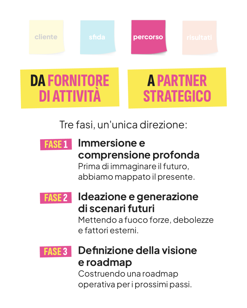 Percorso didardo per Valemour in 3 fasi: immersione, ideazione di scenari futuri, definizione di visione e roadmap